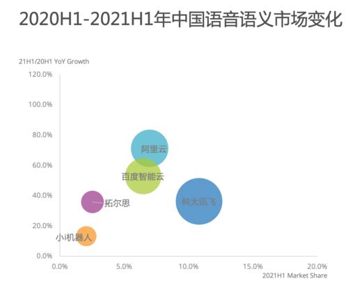 IDC报告 阿里AI领跑语音语义市场，增速高达71.3%，引领人工智能应用软件开发新浪潮